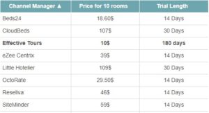 Channel manager comparison 2019